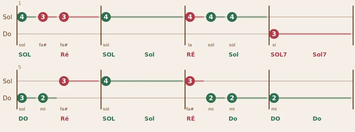 Tablature de An Dro des Ajoncs pour accordéon diatonique Sol/Do : deux lignes pour les rangs Sol et Do, ronds verts pour le poussé, ronds rouges pour le tiré, accords de la main gauche dessous