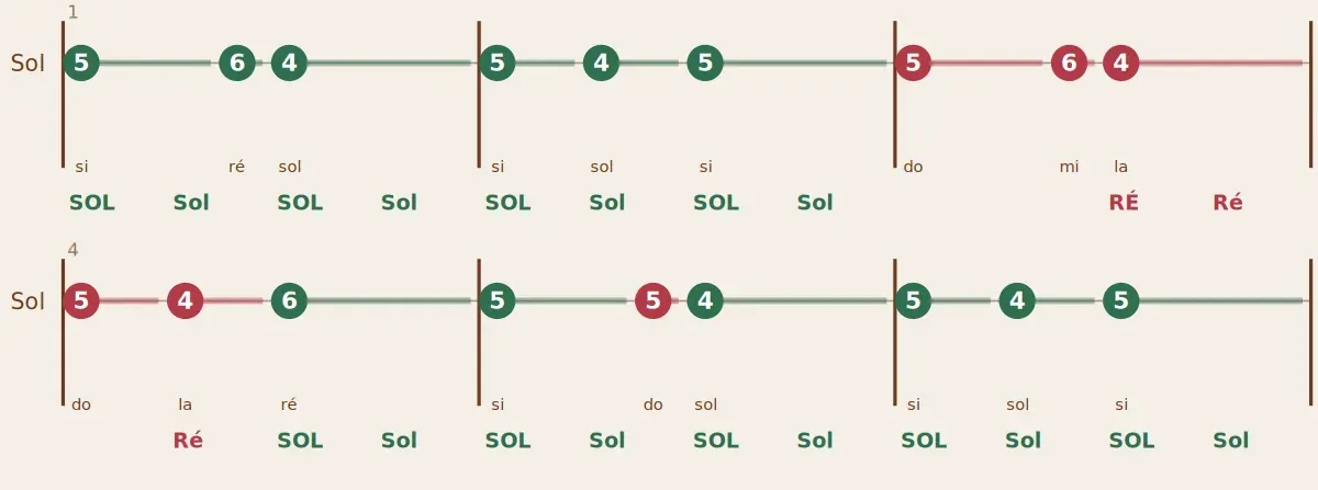 Tablature de Scottish de la Grange pour accordéon diatonique Sol/Do : deux lignes pour les rangs Sol et Do, ronds verts pour le poussé, ronds rouges pour le tiré, accords de la main gauche dessous